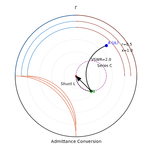 Using Smith Charts for Design in High-Frequency Impedance Matching