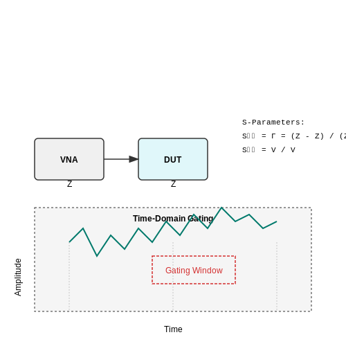 Network Analyzer Measurements in High-Frequency Impedance Matching
