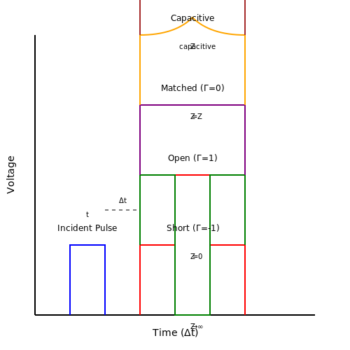 Time-Domain Reflectometry (TDR) in High-Frequency Impedance Matching