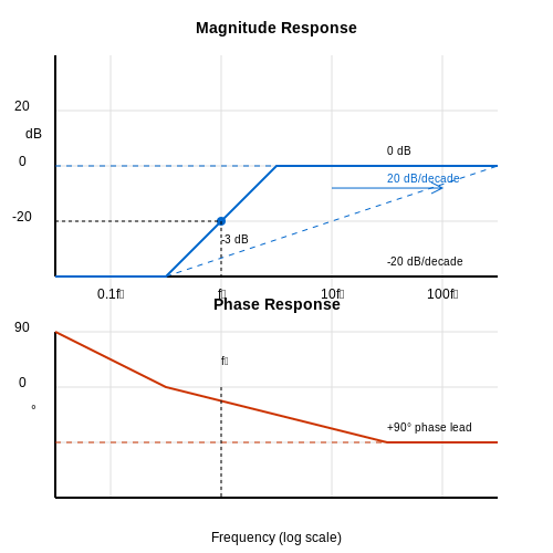 High-Pass Filter Design – Tutorial Image