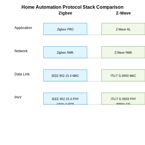 Home Automation Communication Protocols – Tutorial Image