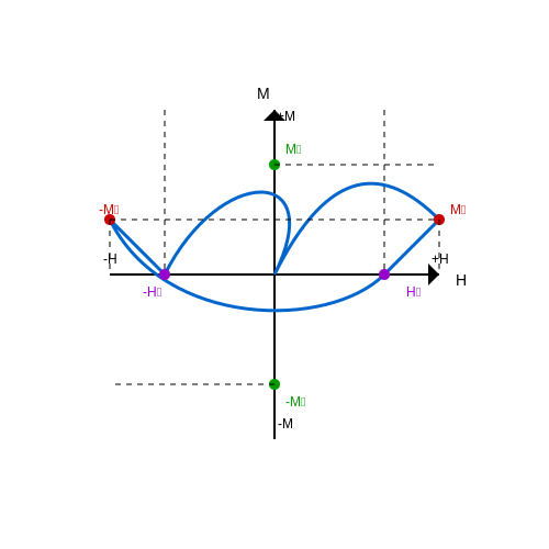 Hysteresis in Magnetic Materials – Tutorial Image
