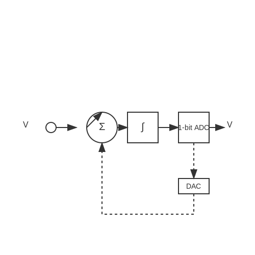 Incremental Sigma-Delta ADCs – Tutorial Image