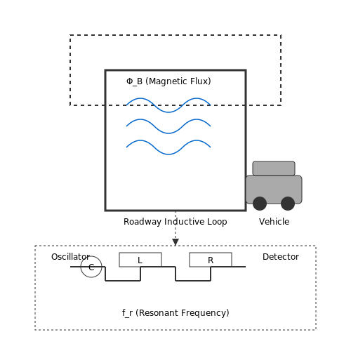Inductive Loop Traffic Sensors – Tutorial Image