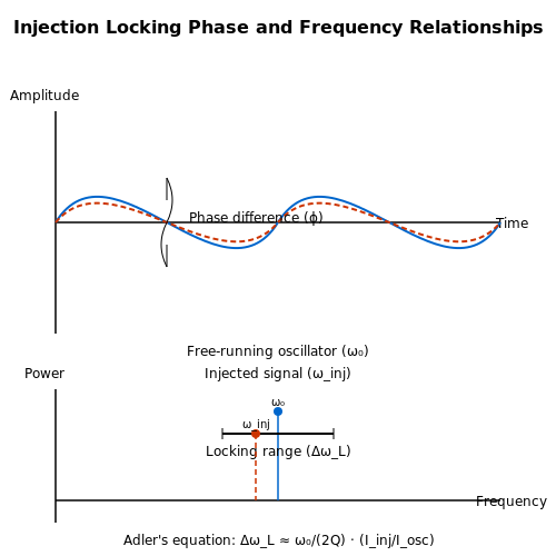 Injection Locked Oscillators – Tutorial Image