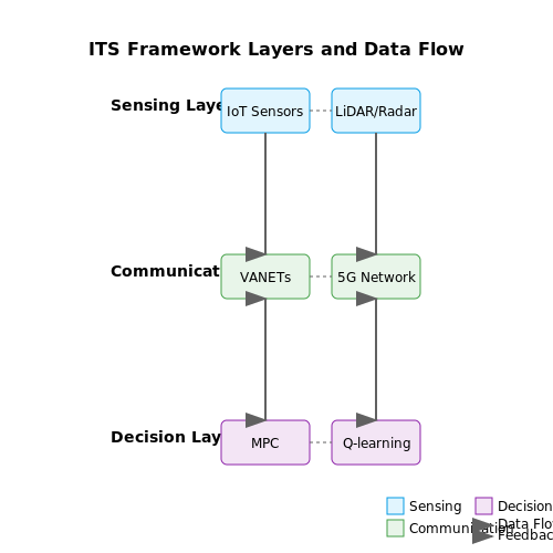 Intelligent Transportation Systems (ITS) – Tutorial Image