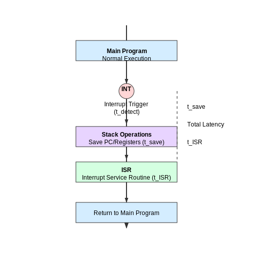 Interrupts and Timers in Microcontrollers – Tutorial Image