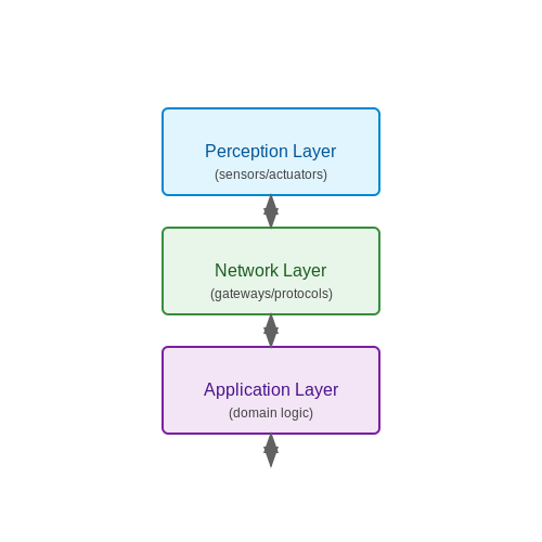 IoT Devices – Tutorial Image