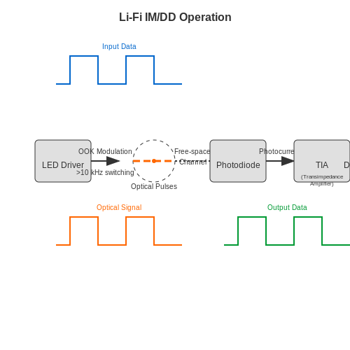 Light Fidelity (Li-Fi) Technology – Tutorial Image