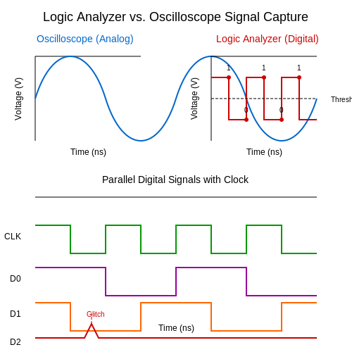 . Fundamentals of Logic Analyzers - Tutorial Diagram . Fundamentals of Logic Analyzers - Tutorial Diagram