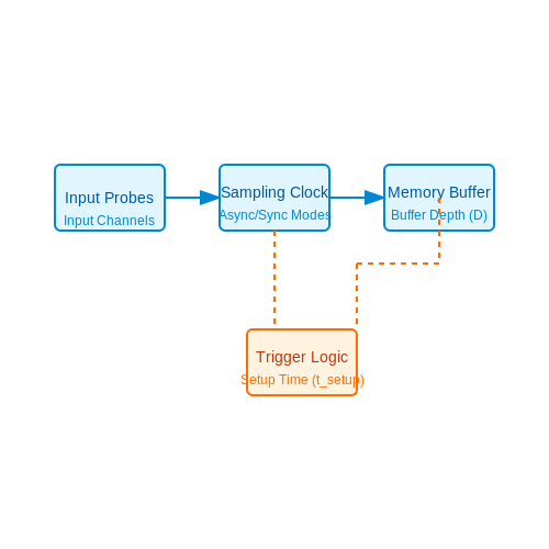 . Fundamentals of Logic Analyzers - Tutorial Diagram . Fundamentals of Logic Analyzers - Tutorial Diagram