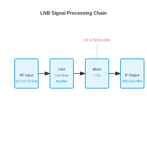 Low Noise Block Downconverters (LNBs) – Tutorial Image