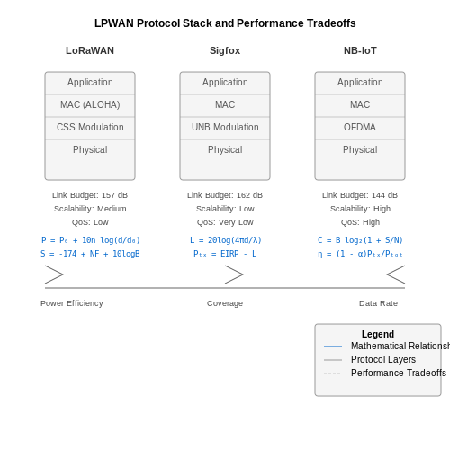 Low Power Wide Area Networks (LPWANs) – Tutorial Image