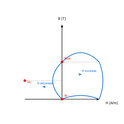 Magnetic Hysteresis – Tutorial Image