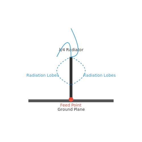 Marconi Antenna Design – Tutorial Image