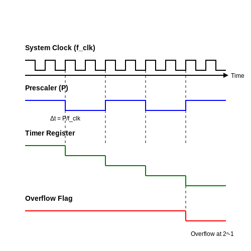 Microcontroller Timers and Counters – Tutorial Image
