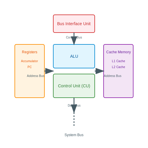 Microprocessors – Tutorial Image