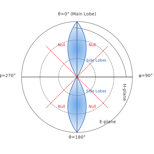Microwave Antenna Measurements – Tutorial Image