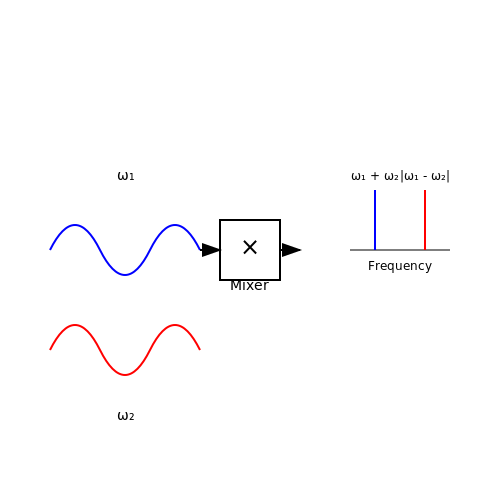 Mixing and Frequency Translation – Tutorial Image