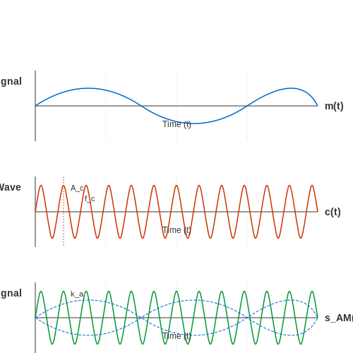 Modulation and Demodulation Techniques – Tutorial Image