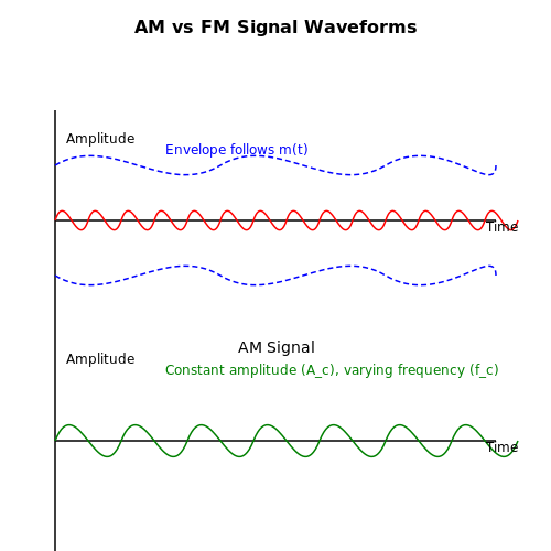 Modulation Techniques – Tutorial Image