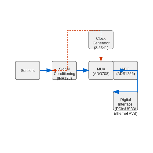 Multichannel Data Acquisition Systems – Tutorial Image