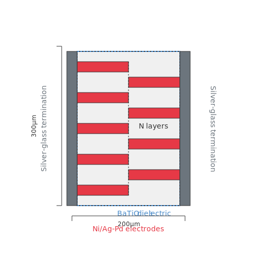 Multilayer Ceramic Capacitors (MLCCs) – Tutorial Image